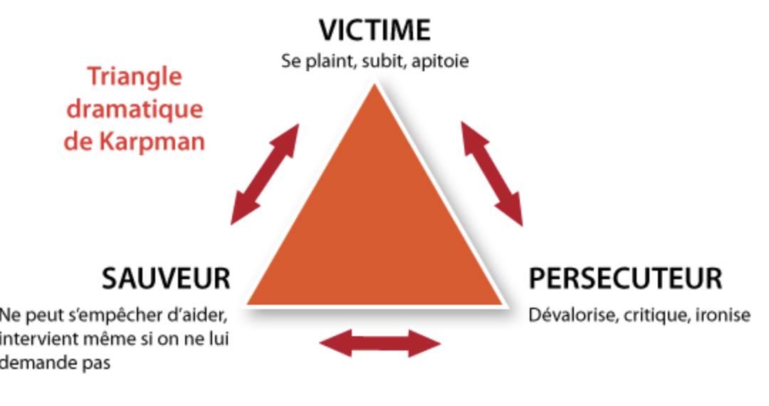 Le triangle dramatique de Karman