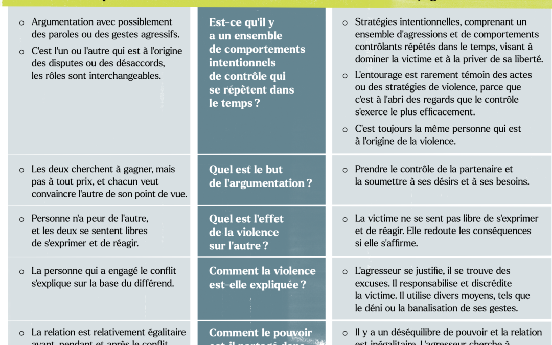 Distinguer un conflit de couple d’une situation de violence conjugale.